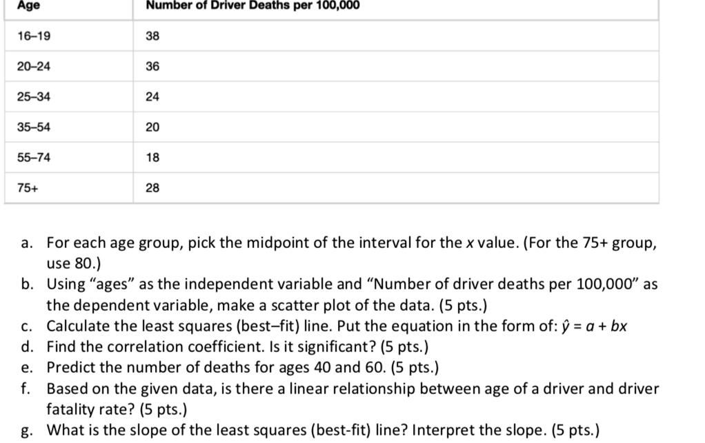 Age
Number of Driver Deaths per 100,000
16-19
38
20-24
36
25-34
24
35-54
20
55-74
18
75+
28
a. For each age group, pick the midpoint of the interval for the x value. (For the 75+ group, use 80.)
b. Using "ages" as the independent variable and "Number of driver deaths per 100,000" as the dependent variable, make a scatter plot of the data. (5 pts.)
c. Calculate the least squares (best-fit) line. Put the equation in the form of: ? = a + bx
d. Find the correlation coefficient. Is it significant? (5 pts.)
e. Predict the number of deaths for ages 40 and 60. (5 pts.)
f. Based on the given data, is there a linear relationship between age of a driver and driver fatality rate? (5 pts.)
g. What is the slope of the least squares (best-fit) line? Interpret the slope. (5 pts.)