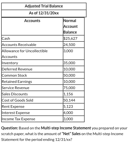 SOLVED Adjusted Trial Balance As of 12/31/20xx Accounts Normal Account