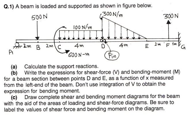 SOLVED: A beam is loaded and supported as shown in the figure below ...