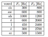 vowel F1 [Hz] F2 [Hz]
õõ	300	800
aw	600	800
ah	1000	1200
?	600	2000
i	450	2400
e	300	2700
er	500	1500