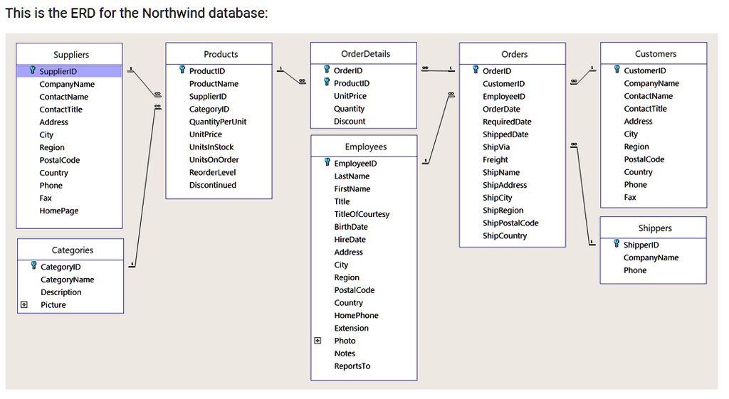 Sql Contact sql query 2 what are the unique job titles that northwinds supplier ...