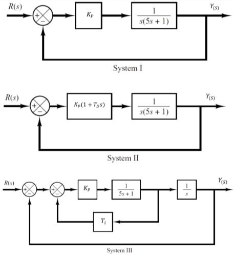 SOLVED: The figure below shows three systems with unitary feedback. The ...