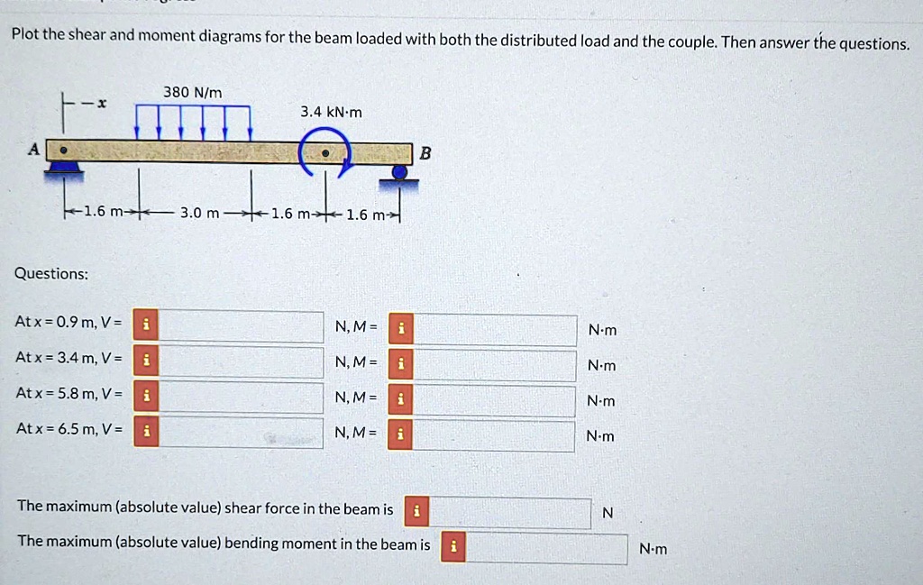 SOLVED Plot the shear and moment diagrams for the beam loaded with