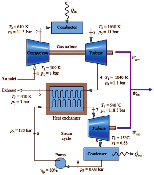 a combined gas turbine steam power plant operates as shown in the ...