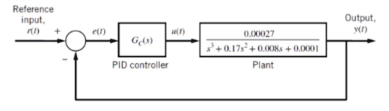 [GET ANSWER] Reference input, r(t) + e(t) Gc(s) PID controller u(t ...
