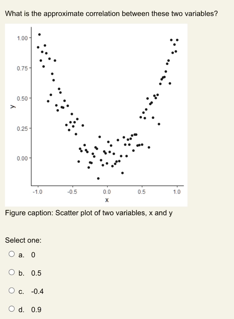 What is the approximate correlation between these two variables?
1.00
0.75
0.50
0.25
0.00
y
-1.0
-0.5
0.0
0.5
1.0
x
Figure caption: Scatter plot of two variables, x and y
Select one:
a. 0
b. 0.5
c. -0.4
d. 0.9