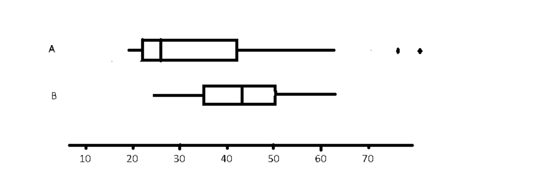 SOLVED: Samples Of Data From Distribution A (on Top) And Distribution B ...