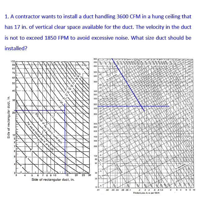 SOLVED The below figure is a chart answer. 1. A contractor wants to