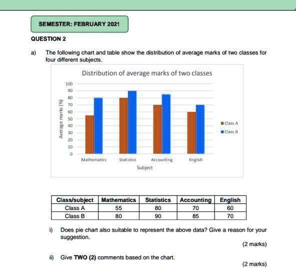 semester february 2021 question 2 the lollowing chart and table show the distribution average marks 0 wo classes ior iour dillerent subjecis distribution of average marks of two classes 1 cl 20378