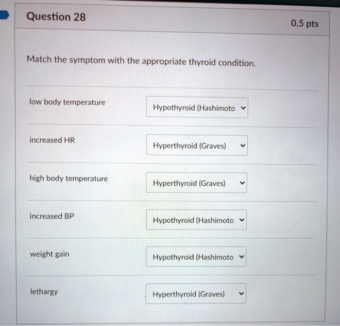 SOLVED Question 28 0.5 pts Match the symptom with the appropriate