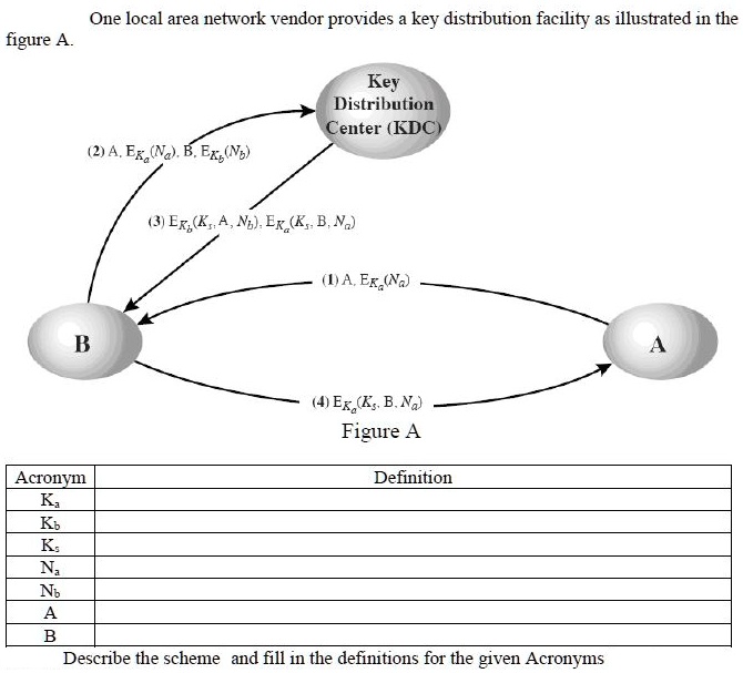 figure A.
One local area network vendor provides a key distribution facility as illustrated in the
Key
Distribution
Center (KDC)
(2) A. EKa(Na). B. EKb(Nb)
(3) EKb(Ks, A, Nb), EKa(Ks, B, Na)
(1) A. EKa(Na)
A
B
(4) EKa(Ks, B, Na)
Figure A
Definition
Acronym
Ka
Kb
Ks
Na
Nb
A
B
Describe the scheme and fill in the definitions for the given Acronyms