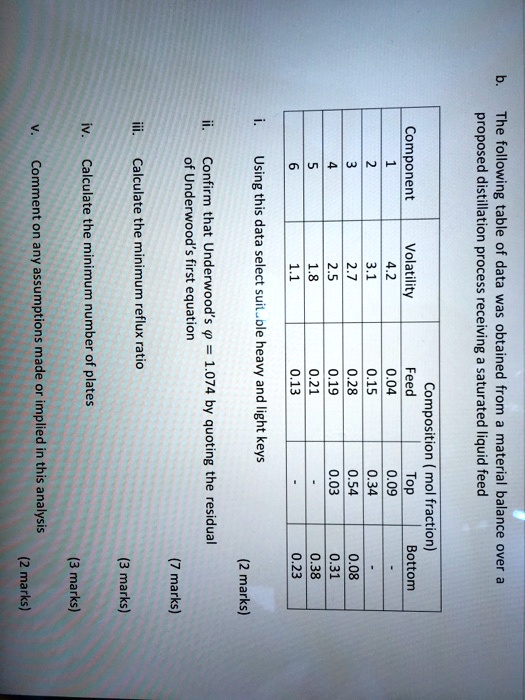 b.
The following table of data was obtained from a material balance over a
proposed distillation process receiving a saturated liquid feed
Composition (mol fraction)
Component	Volatility	Feed	Top	Bottom
1	4.2	0.04	0.09
2	3.1	0.15	0.34
3	2.7	0.28	0.54
4	2.5	0.19	0.03
5	1.8	0.21	0.38
6	1.1	0.13	0.23
i.
Using this data select suitable heavy and light keys
(2 marks)
ii.
Confirm that Underwood's ϕ = 1.074 by quoting the residual
of Underwood's first equation
(7 marks)
iii.
Calculate the minimum reflux ratio
(3 marks)
iv. Calculate the minimum number of plates
(3 marks)
V.
Comment on any assumptions made or implied in this analysis
(2 marks)