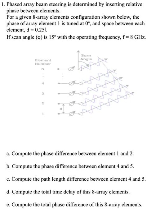 1. Phased array beam steering is determined by inserting relative phase ...