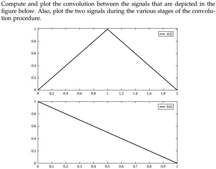 SOLVED: Compute and plot the convolution between the signals that are ...