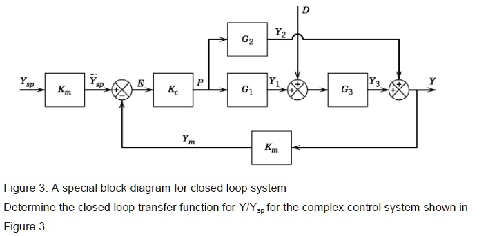 Figure 3: A special block diagram for a closed-loop system Determine ...