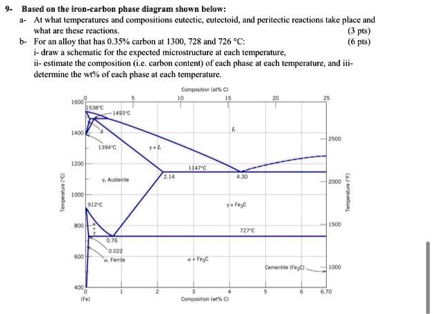 SOLVED: Based On The Iron-carbon Phase Diagram Shown Below: A- At What ...