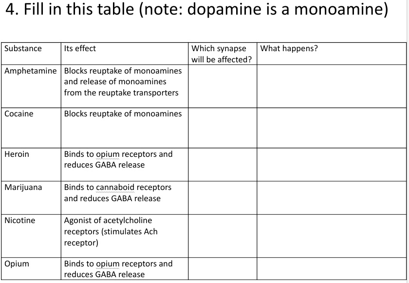 SOLVED Substance Its effect Which synapse will be affected? What