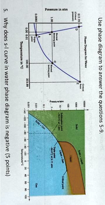 Sublimation Point Line Pressure in atm Use phase diagram to answer the questions 5-9. 217.75 ...