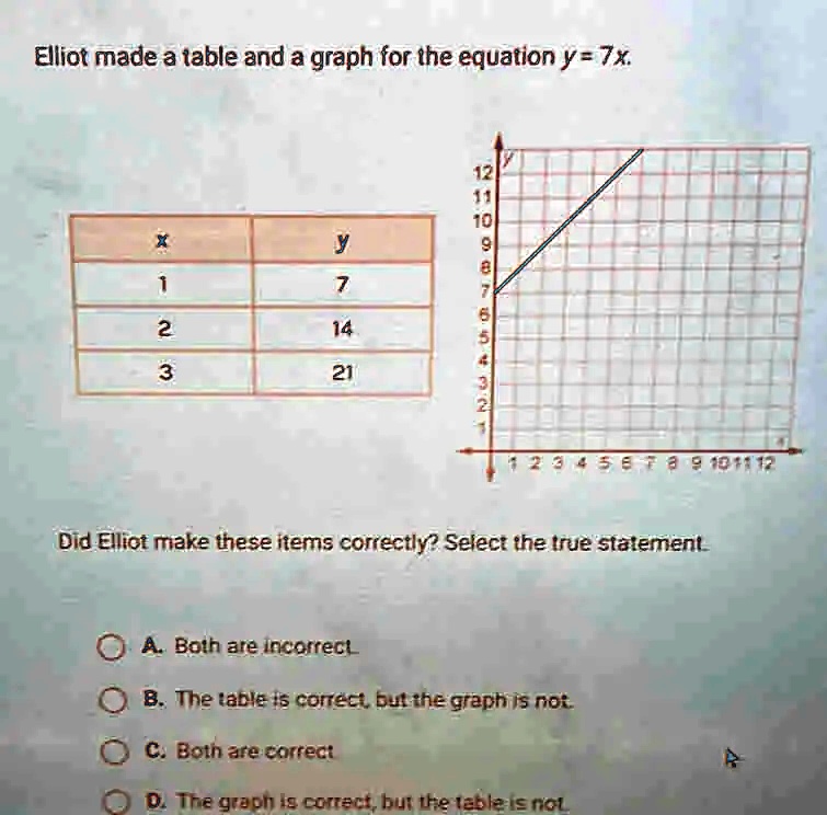 Elliot made a table and a graph for the equation y