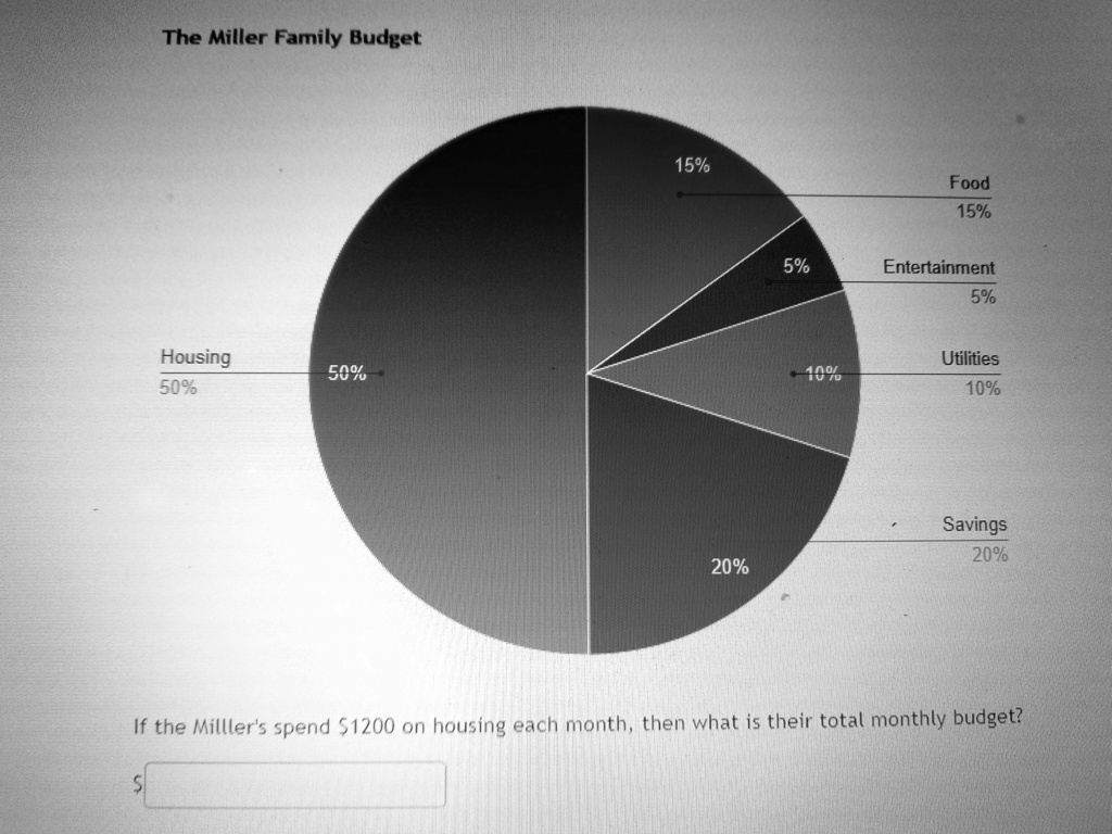 household food budget percentage