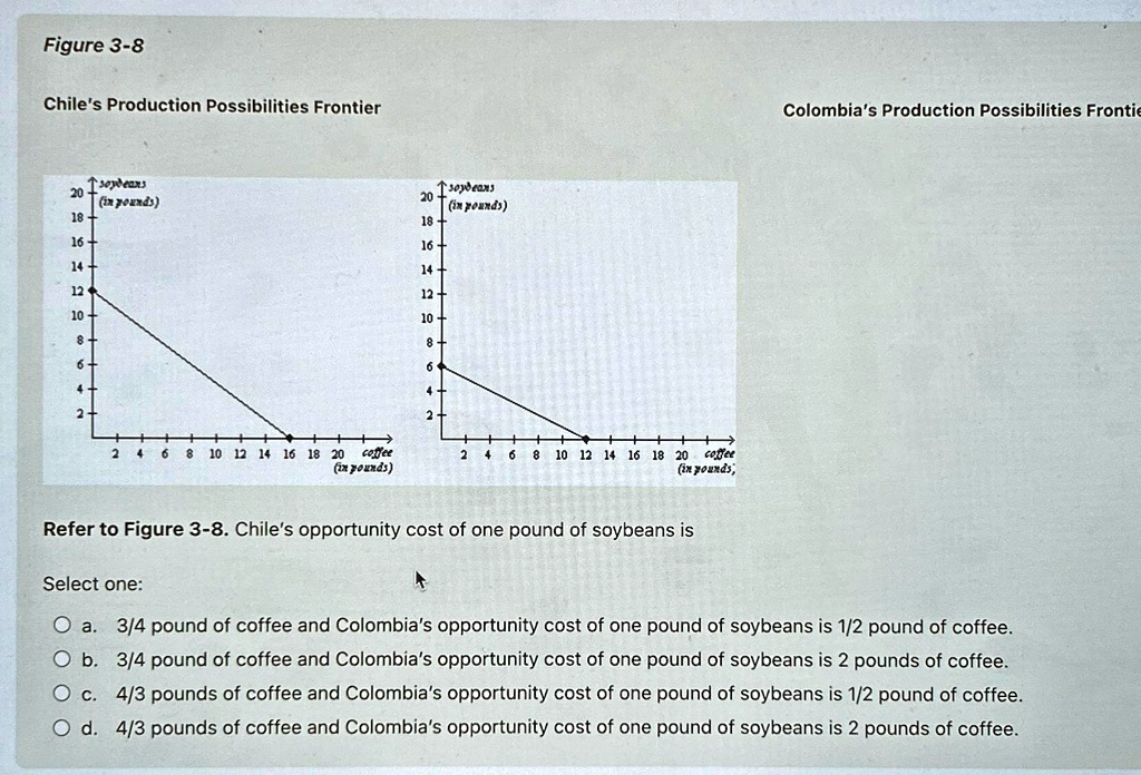 SOLVED Figure 38 Chile's Production Possibilities Frontier Colombia's