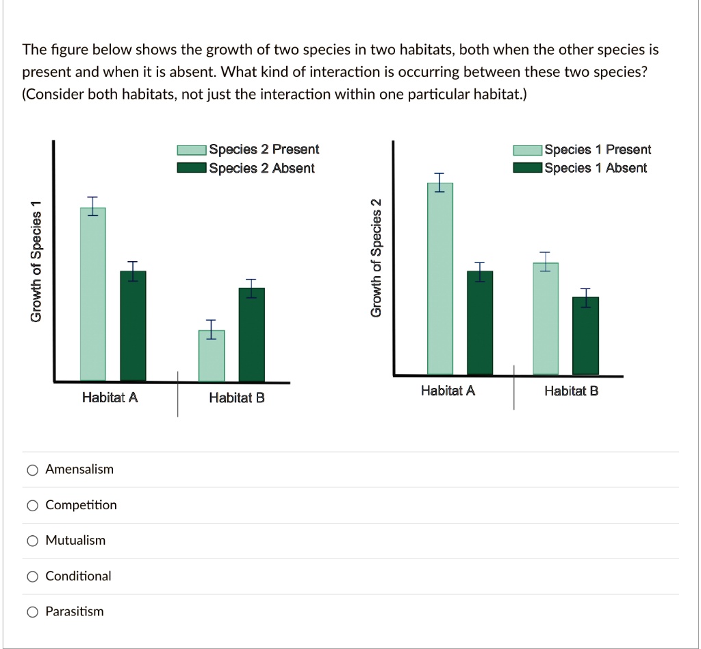 SOLVED: The Figure Below Shows The Growth Of Two Species In Two ...