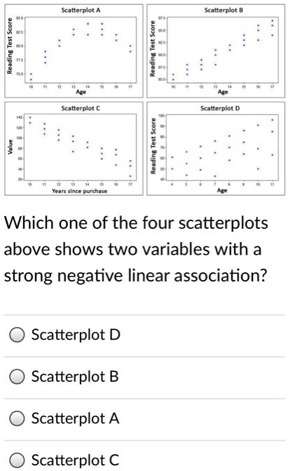 SOLVED: Scttarolot A Satterlot F I Scattetolot C Scatterplot 0 Teanz ...