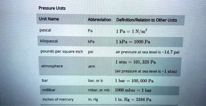 SOLVED: Pressure Units Unlt Name Abbrevlatlon Definitlon/Relatlon to Other  Unlts pascal 1 Pa N/m? 1kPa = 1000 Pa kilopascal kPa pounds per square inch  air pressure at sea level is  psi