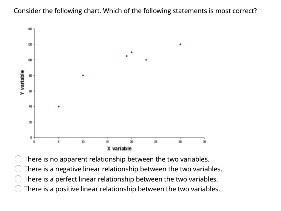 SOLVED: Consider the following chart: Which of the following statements ...