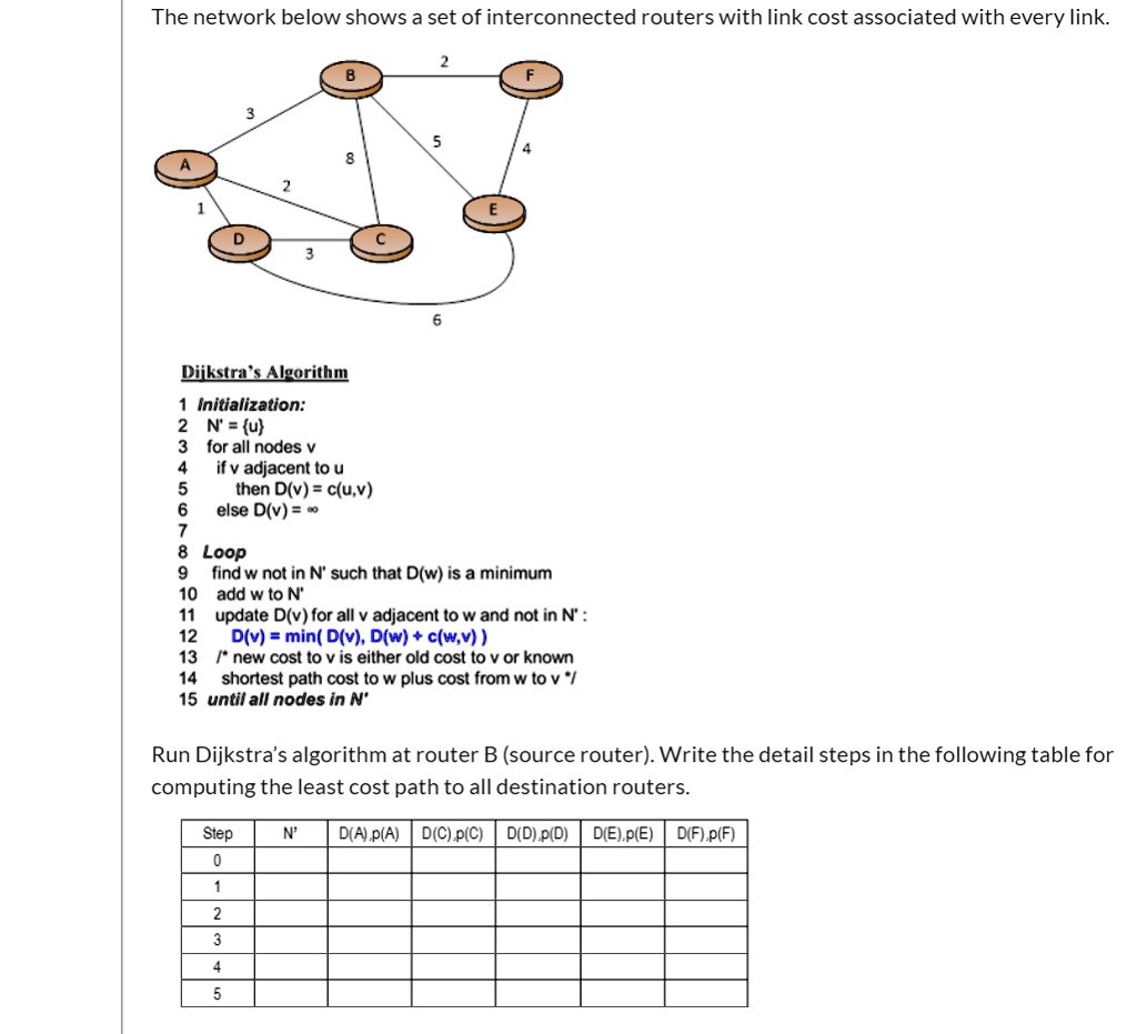 SOLVED: Text: Networking 1.) Draw the shortest path tree for the above ...