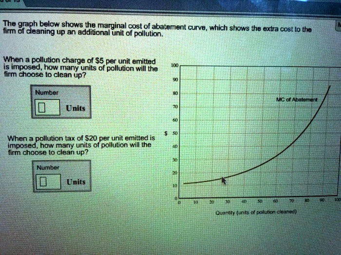 SOLVED: The Graph Below Shows The Marginal Cost Of Abatement Curve ...