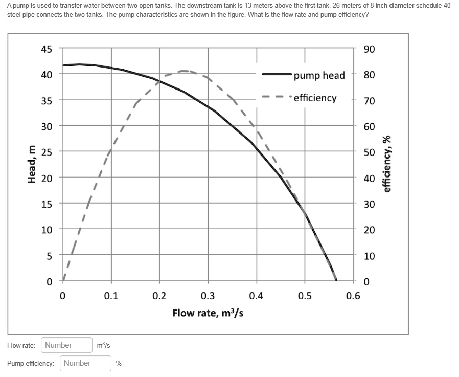 a pump is used to transfer water between two open tanks the downstream ...