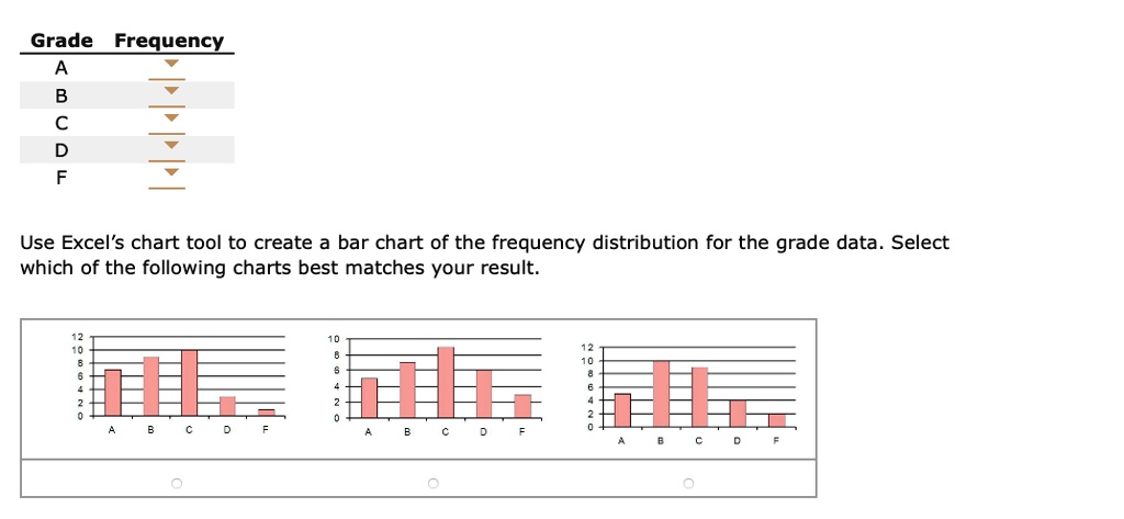 SOLVED:Grade Frequency Use Excel's chart tool to create a bar chart of ...