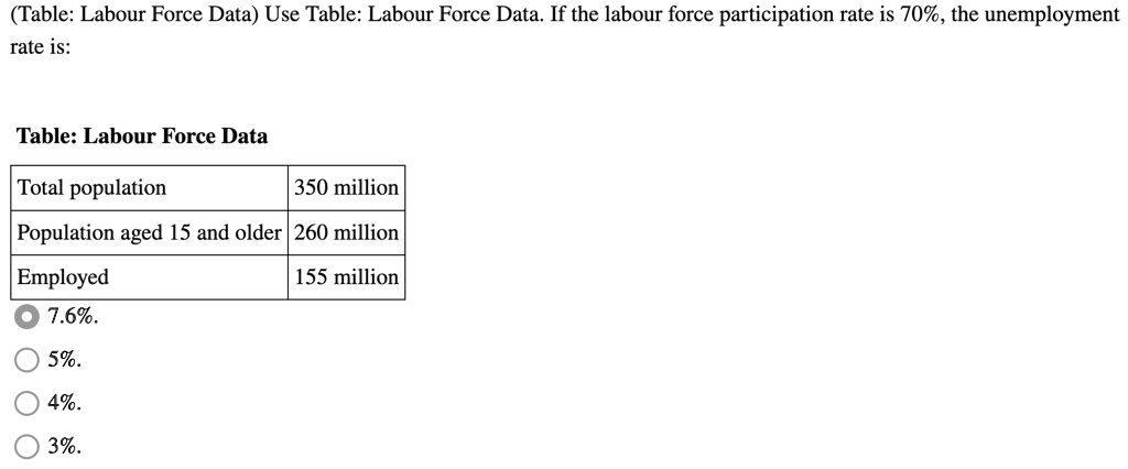 (Table: Labour Force Data) Use Table: Labour Force Data. If the labour force participation rate is 70%, the unemployment rate is:
Table: Labour Force Data
Total population	350 million
Population aged 15 and older	260 million
Employed	155 million
7.6%.
5%.
4%.
3%.