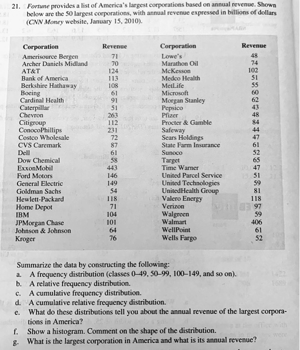 SOLVED Fortune provides list of America largest corporations based on annual revenue. Shown