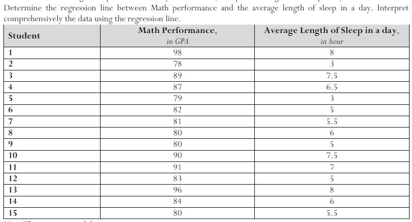 Determine the regression line between Math performance and the average length of sleep in a day. Interpret comprehensively the data using the regression line.

Student      
Math Performance, 

in GPA
      
Average Length of Sleep in a day, 

in hour
 

1     98     8 

2     78     3 

3     89     7.5 

4     87     6.5 

5     79     3 

6     82     5 

7     81     5.5 

8     80     6 

9     80     5 

1 0     90     7.5 

1 1     91     7 

1 2     83     5 

1 3     96     8 

1 4     84     6 

1 5     80     5.5 

