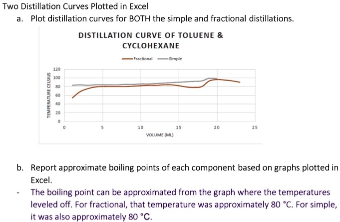 SOLVED: Two Distillation Curves Plotted In Excel Plot Distillation ...