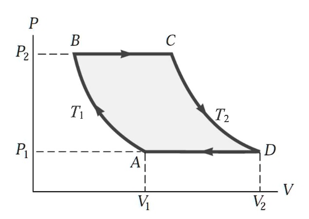 SOLVED: An ideal gas undergoes several transformations through a ...