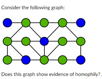 Consider the following graph: Does this graph show evidence of homophily?