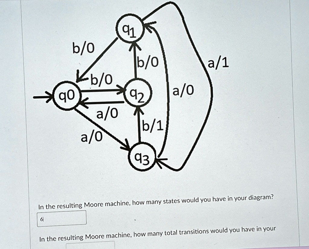 91
b/0
b/0
a/1
b/0
q0
92
a/0
a/0
b/1
a/0
93
In the resulting Moore machine, how many states would you have in your diagram?
6
In the resulting Moore machine, how many total transitions would you have in your