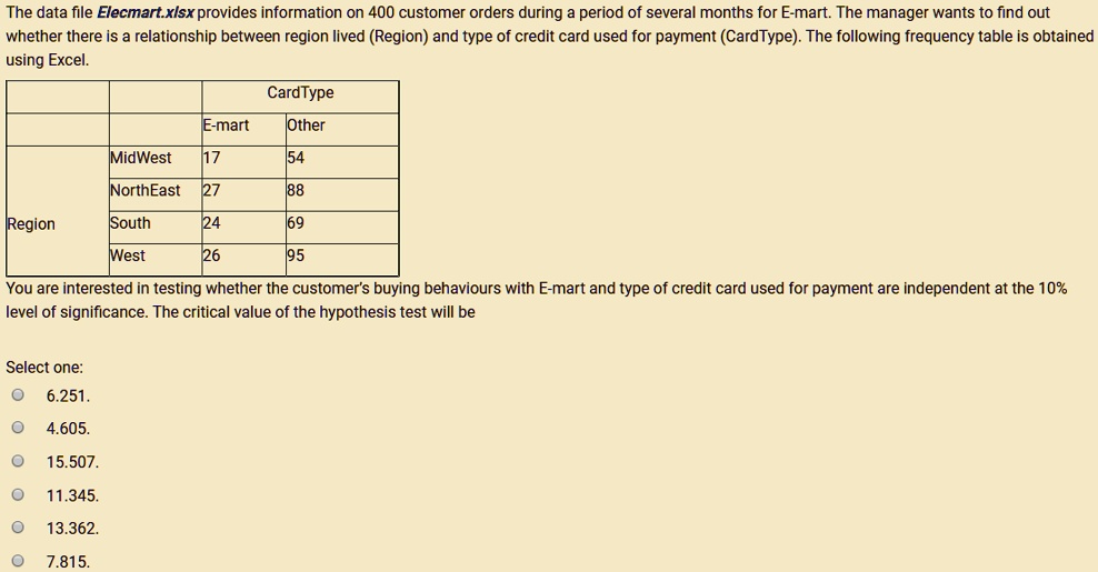The data file Elecmart.xlsx provides information on 400 customer orders during a period of several months for E-mart. The manager wants to find out whether there is a relationship between region lived (Region) and type of credit card used for payment (CardType). The following frequency table is obtained using Excel.

CardType
E-mart Other
MidWest 17 54
NorthEast 27 88
Region South 24 69
West 26 95

You are interested in testing whether the customer's buying behaviours with E-mart and type of credit card used for payment are independent at the 10% level of significance. The critical value of the hypothesis test will be

Select one:
6.251.
4.605.
15.507.
11.345.
13.362.
7.815.