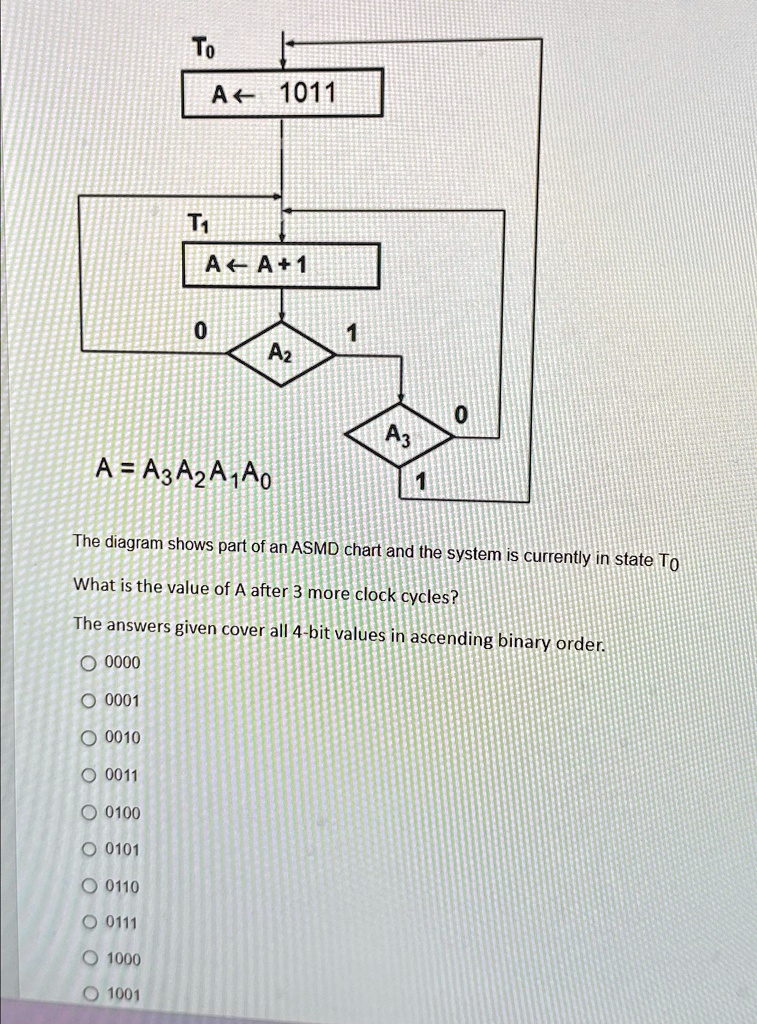 SOLVED: The diagram shows part of an ASMD chart and the system is ...