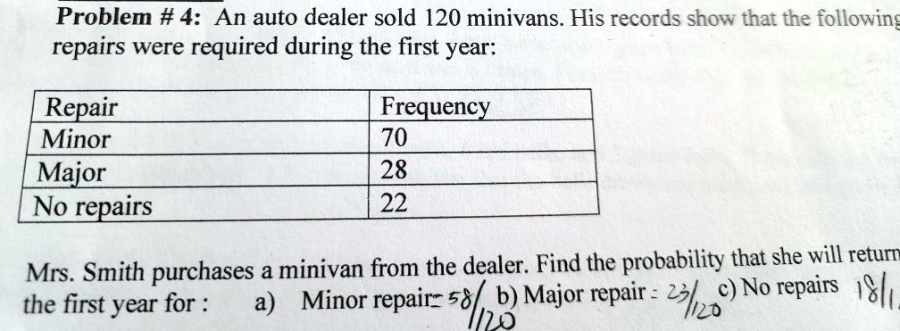 Problem # 4: An auto dealer sold 120 minivans. His records show that the following repairs were required during the first year:

Repair | Frequency
Minor | 70
Major | 28
No repairs | 22

Mrs. Smith purchases a minivan from the dealer. Find the probability that she will return during the first year for :
a) Minor repair
b) Major repair
c) No repairs