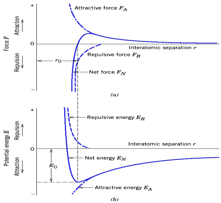 SOLVED: Describe the state of the (a) potential energy/distance and (b ...
