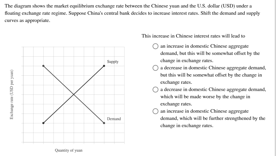 The diagram shows the market equilibrium exchange rate between the Chinese yuan and the U.S