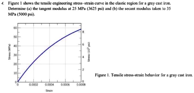 SOLVED: Figure 1 shows the tensile engineering stress-strain curve in ...