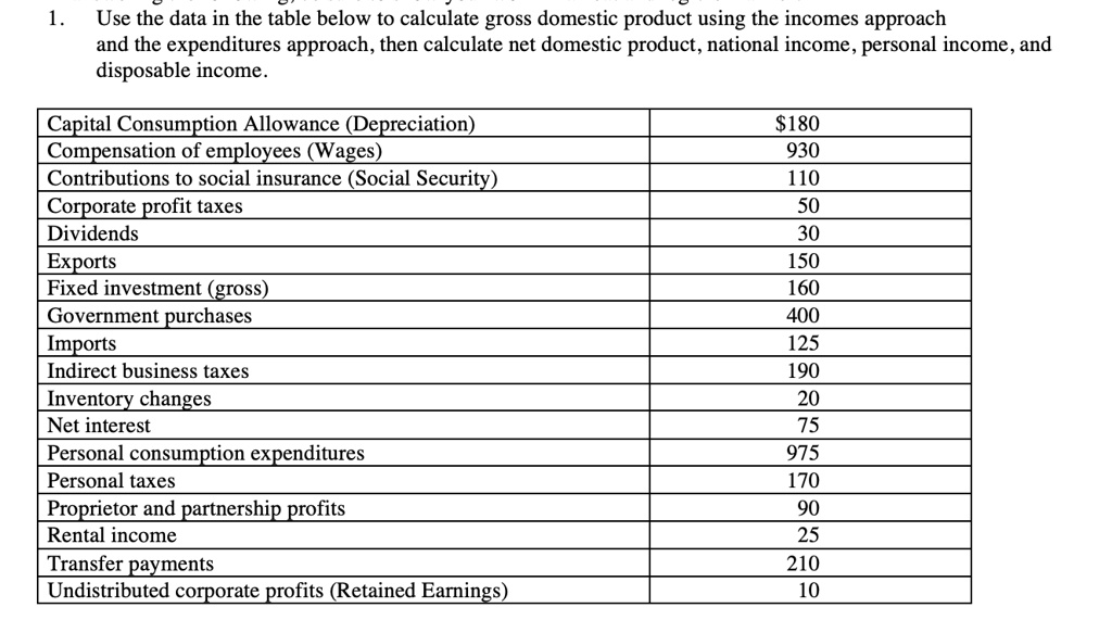 Ndp Calculation SOLVED: Use the data in the table below to calculate gross domestic ...