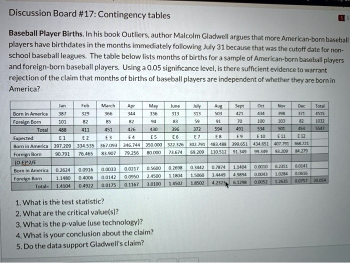 Baseball Player Births. In his book Outliers, author Malcolm Gladwell argues that more American-born baseball players have birthdates in the months immediately following July 31 because that was the cutoff date for non-school baseball leagues. The table below lists months of births for a sample of American-born baseball players and foreign-born baseball players. Using a 0.05 significance level, is there sufficient evidence to warrant rejection of the claim that months of births of baseball players are independent of whether they are born in America?

Jan Feb March Apr May June July Aug Sept Oct Nov Dec Total
Born in America 387 329 366 344 336 313 313 503 421 434 398 371 4515
Foreign Born 101 82 85 82 94 83 59 91 70 100 103 82 1032
Total 488 411 451 426 430 396 372 594 491 534 501 453 5547
Expected E 1 E 2 E 3 E 4 E 5 E 6 E 7 E 8 E 9 E 10 E 11 E 12
Born in America 397.209 334.535 367.093 346.744 350.000 322.326 302.791 483.488 399.651 434.651 407.791 368.721
Foreign Born 90.791 76.465 83.907 79.256 80.000 73.674 69.209 110.512 91.349 99.349 93.209 84.279
(O-E)^2/E
Born in America 0.2624 0.0916 0.0033 0.0217 0.5600 0.2698 0.3442 0.7874 1.1404 0.0010 0.2351 0.0141
Foreign Born 1.1480 0.4006 0.0142 0.0950 2.4500 1.1804 1.5060 3.4449 4.9894 0.0043 1.0284 0.0616
Total= 1.4104 0.4922 0.0175 0.1167 3.0100 1.4502 1.8502 4.2323 6.1298 0.0052 1.2635 0.0757 20.054

1. What is the test statistic?
2. What are the critical value(s)?
3. What is the p-value (use technology)?
4. What is your conclusion about the claim?
5. Do the data support Gladwell's claim?