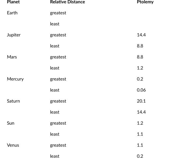 Planet
Relative Distance
Ptolemy
Earth
greatest
least
Jupiter
greatest
14.4
least
8.8
Mars
greatest
8.8
least
1.2
Mercury
greatest
0.2
least
0.06
Saturn
greatest
20.1
least
14.4
Sun
greatest
1.2
least
1.1
Venus
greatest
1.1
least
0.2