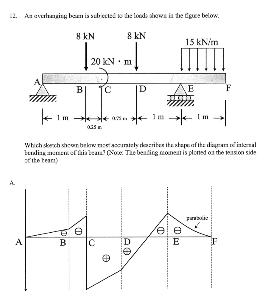 12 an overhanging beam is subjected to the loads shown in the figure ...